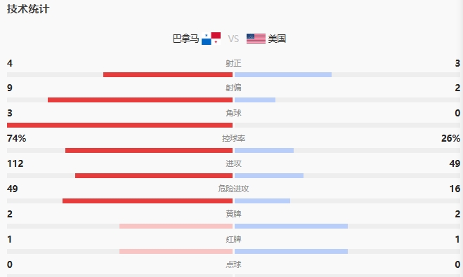 十人巴拿马逆袭！维阿红牌后2-1击败美国