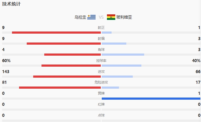 乌拉圭狂胜！努涅斯领衔5球大战玻利维亚