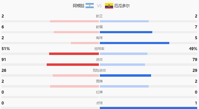 阿根廷點(diǎn)球大戰(zhàn)擊敗厄瓜多爾，晉級美洲杯四強(qiáng)