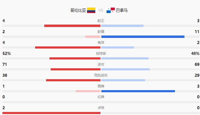 哥伦比亚轻松晋级！5-0大胜巴拿马