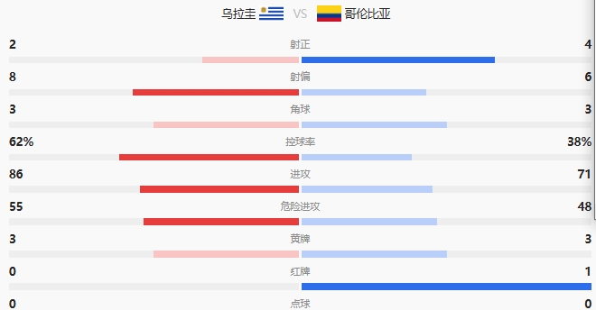 哥伦比亚力挫乌拉圭，决赛瞄准美洲杯冠军